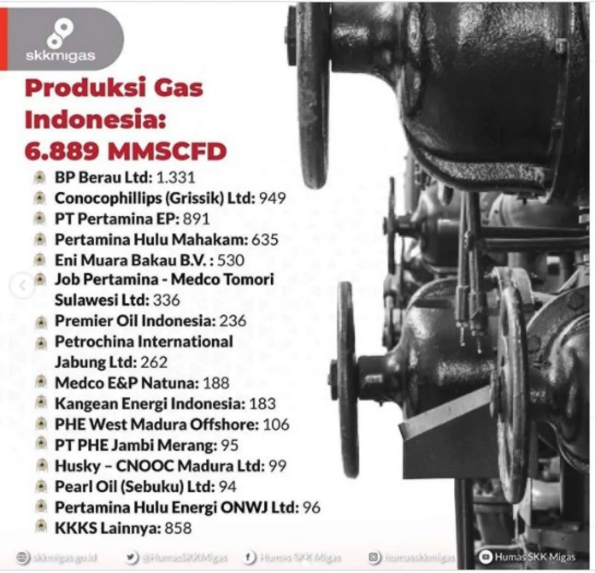 Selamat! BP Berau kontraktor gas alam paling produktif sepanjang Mei 2020