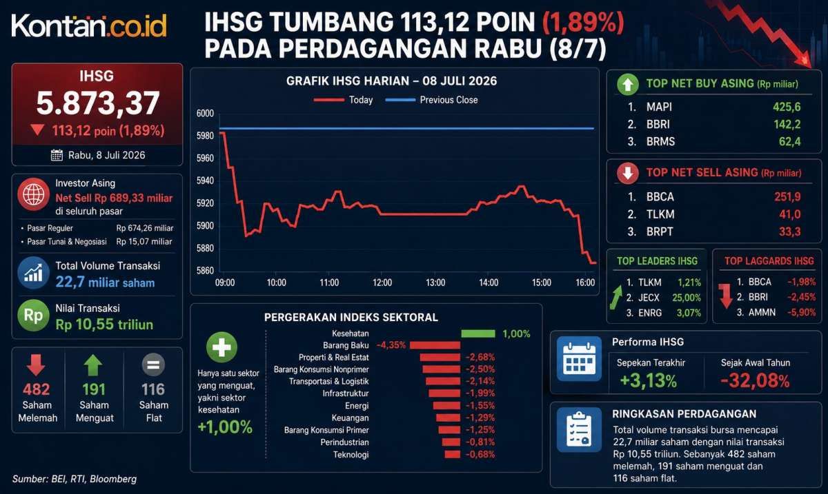 IHSG Anjlok Parah! Simak Prediksi dan Rekomendasi Saham Hari Ini (9/7)
