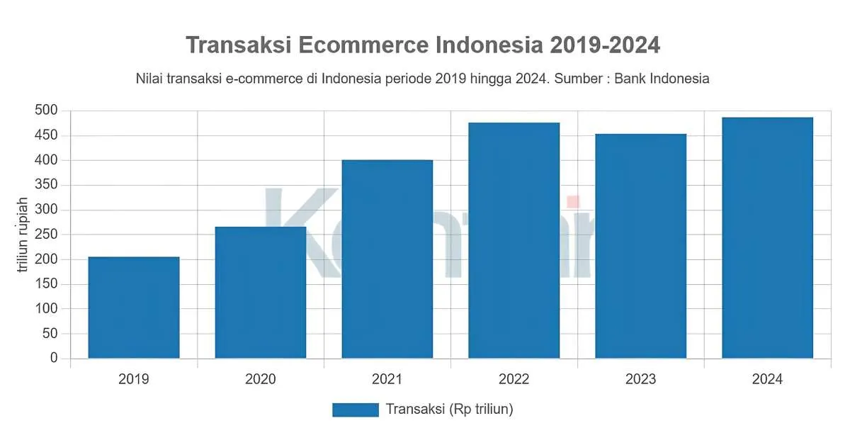 Transaksi E-Commerce Diramal Tak Capai Target Imbas Daya Beli Melemah