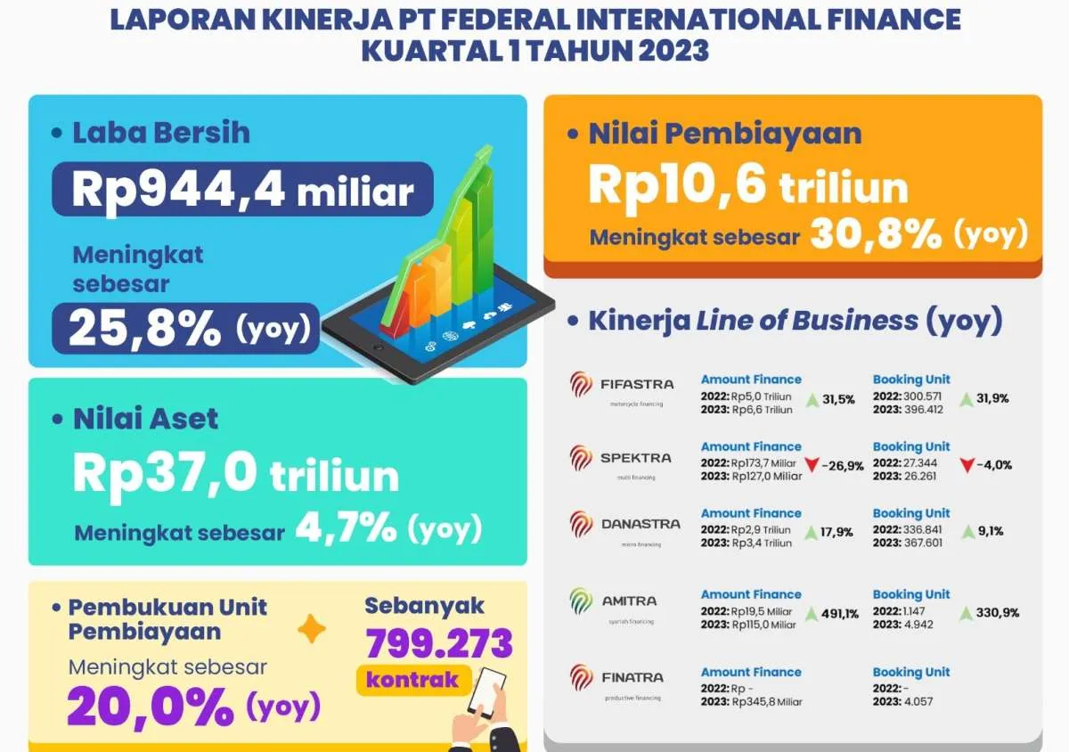 Laba Bersih Tumbuh 25,8%  PT FIF Catatkan Kinerja Positif pada Kuartal I 2023