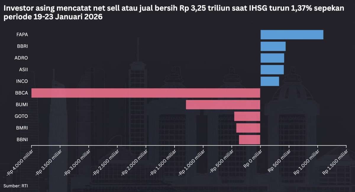 Turun 1,37% Pekan Ini, IHSG Punya Peluang Rebound Terbatas Esok (26/1)