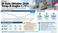 Deposit Facility Naik Saat BI Rate Tetap pada Oktober 2026, BI Akan Turunkan GWM Bank