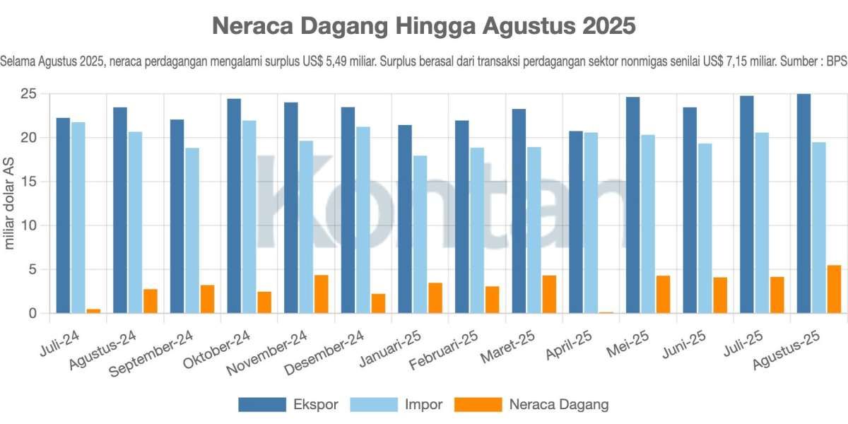Surplus Perdagangan Meningkat Akibat Penurunan Impor per Agustus 2025