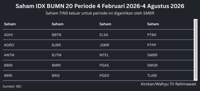 Saham TINS Terdepak dari IDX BUMN 20 Mulai 4 Februari, Ini Penggantinya!