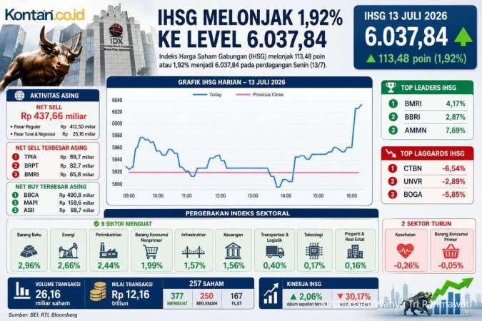IHSG Tembus 6.000, Intip Prediksi dan Rekomendasi Saham Hari Ini (14/7)