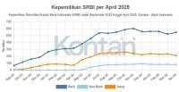 Outstanding SRBI Turun 5 Bulan Beruntun Hingga April 2025