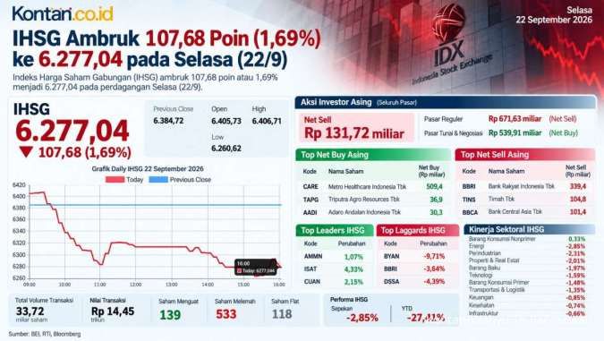 IHSG Ambruk 1,69% ke 6.277, Investor Wait and See Jelang RDG BI Hari Ini (23/9)