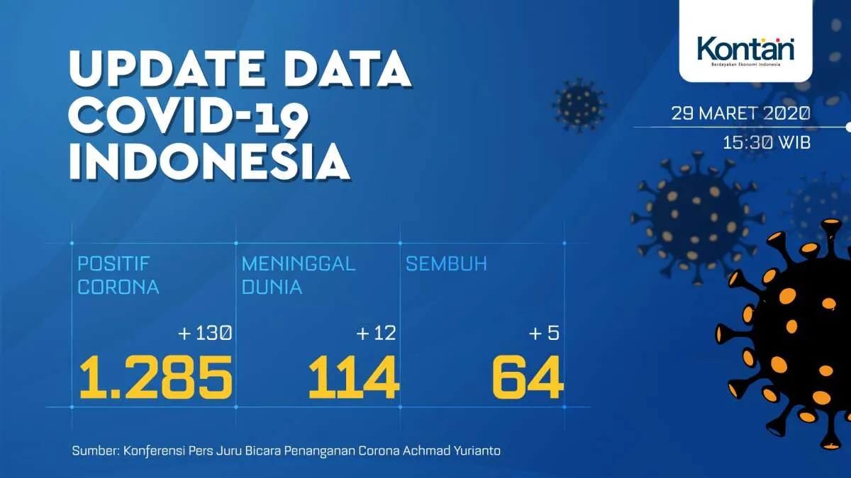 UPDATE corona di Indonesia: Total 1.285 kasus, 114 meninggal dan 64 orang sembuh