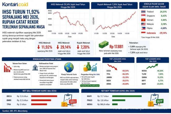 IHSG Terjun 29%, Terburuk di Dunia Saat Rupiah Mencatat Sejarah Baru pada Akhir Mei