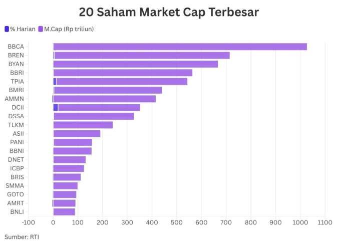 Mayoritas Saham Big Cap Ini Menguat Saat IHSG Rebound