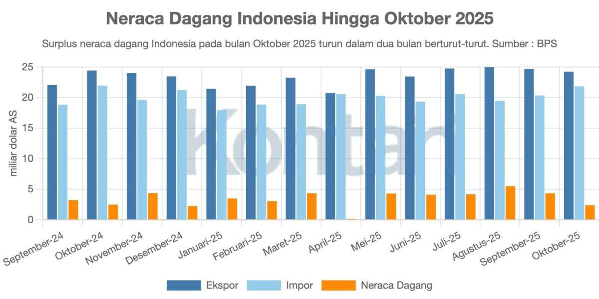 Surplus Neraca Dagang Susut Menjadi US$ 2,39 Miliar Per Oktober 2025