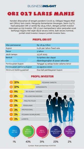 Infografik: ORI 017 Memikat Investor Baru dan Anak Muda