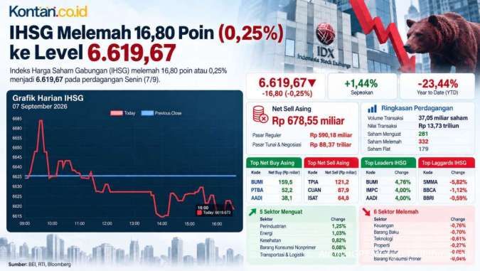 Turun 2 Hari, Simak Prediksi IHSG dan Rekomendasi Saham Untuk Selasa (8/9)