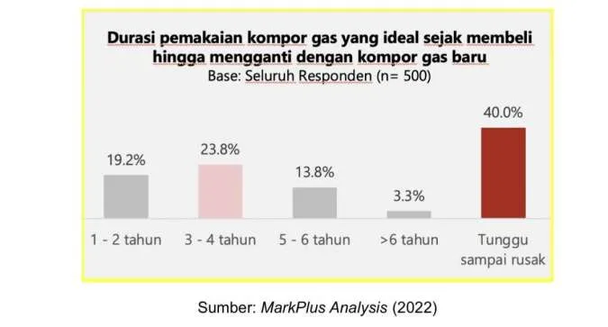 Grafik pemakaian kompor gas