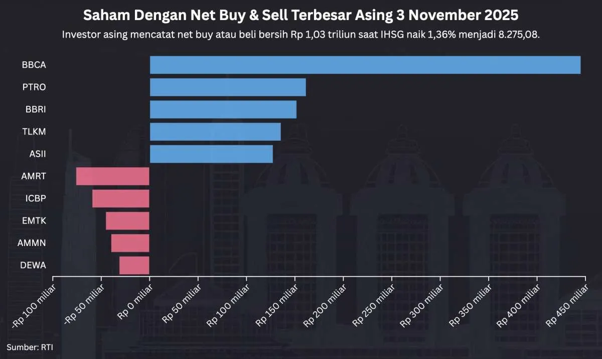 Saham Pilihan Asing Saat IHSG Menguat 1,36% Hari Ini (3/11): BBCA, PTRO, BBRI