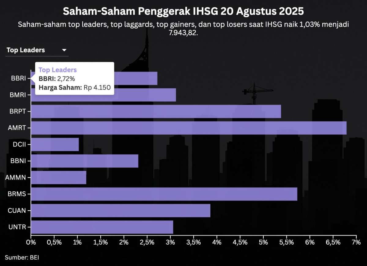 Proyeksi IHSG Untuk Kamis (21/8) Setelah BI Rate Turun Empat Kali Tahun Ini