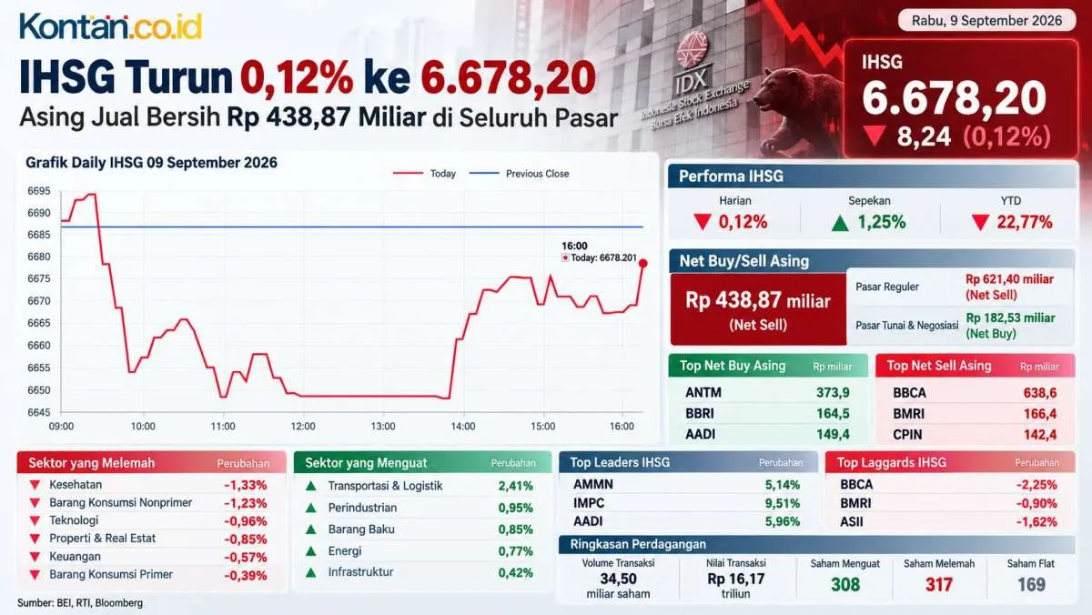 IHSG Diprediksi Konsolidasi Kamis (10/9), Simak Rekomendasi Saham TOWR, PTBA dan ANTM