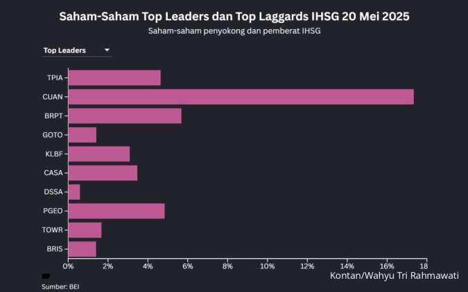 Tiga Saham Prajogo Pangestu Jadi Top Leaders Saat IHSG Turun