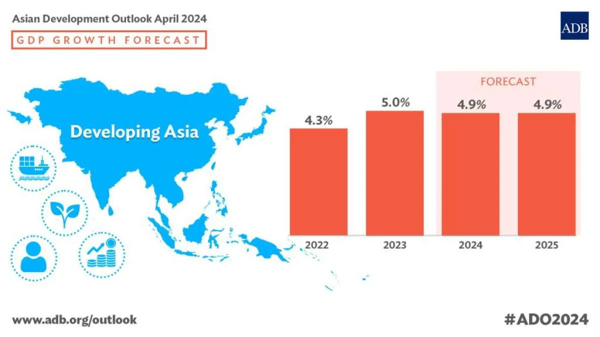 ADB Perkirakan Ekonomi Asia Pasifik Tumbuh 4,9% Tahun Ini, Berikut Pendorongnya