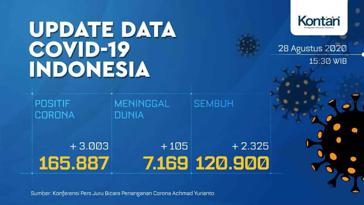 Penambahan kasus corona di Indonesia catatkan rekor 2 hari beruntun