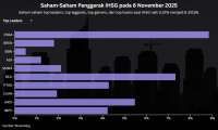 IHSG Cetak Rekor Tertinggi Baru di 8.337, Waspadai Profit Taking Hari Ini (7/11)