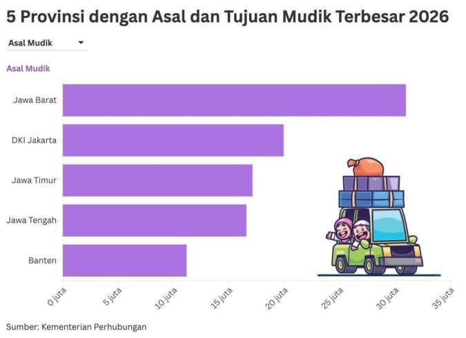 Mudik 2026: Jumlah Pemudik Turun, Pergerakan Penduduk Terbesar Tetap di Pulau Jawa