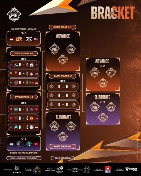 Bracket M6 MLBB Swiss Stage setelah Round 3