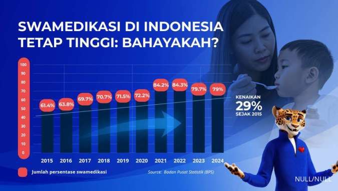 Swamedikasi di Indonesia Tinggi: Bahayakah? 