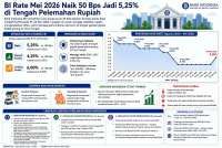 Kenaikan BI Rate Jadi 5,25% Tepat untuk Jaga Stabilitas Rupiah dan Ekonomi Domestik