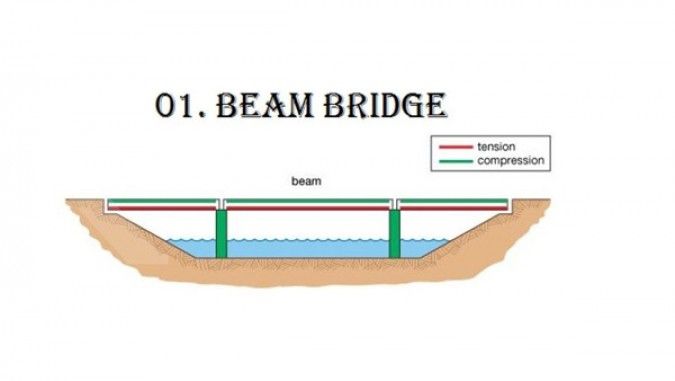 Belajar mengenal konstruksi jembatan