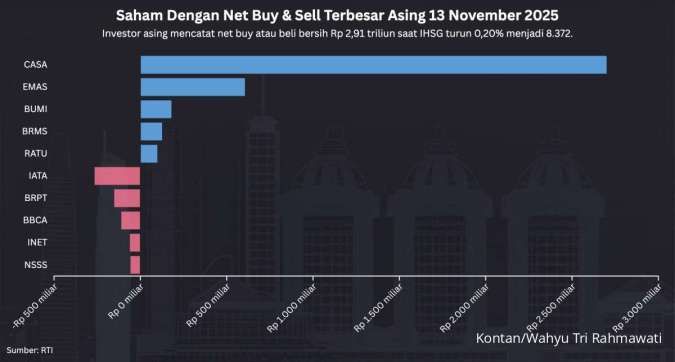 IHSG Turun 0,20% pada Kamis (13/11), Ada Net Buy Asing Jumbo Hari Ini