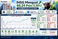 IHSG Tembus Lagi 6.100, Intip Prediksi dan Rekomendasi Saham Hari Ini (17/7)