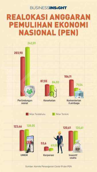 Agar Terserap Maksimal, Anggaran PEN Direalokasi 