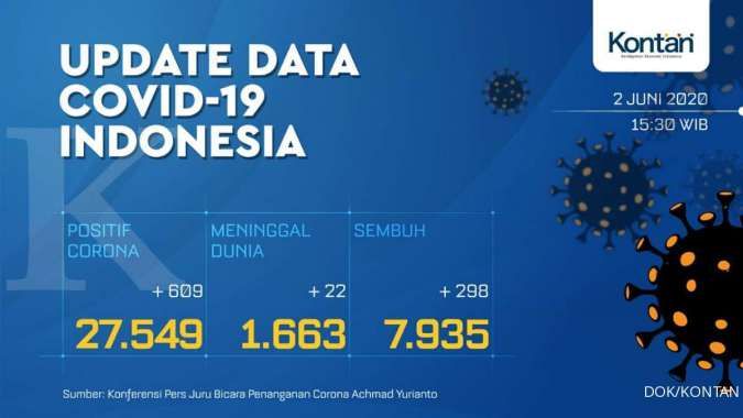 UPDATE Corona Indonesia, Selasa (2/6): 27.549 positif, 7.935 sembuh, 1.663 meninggal
