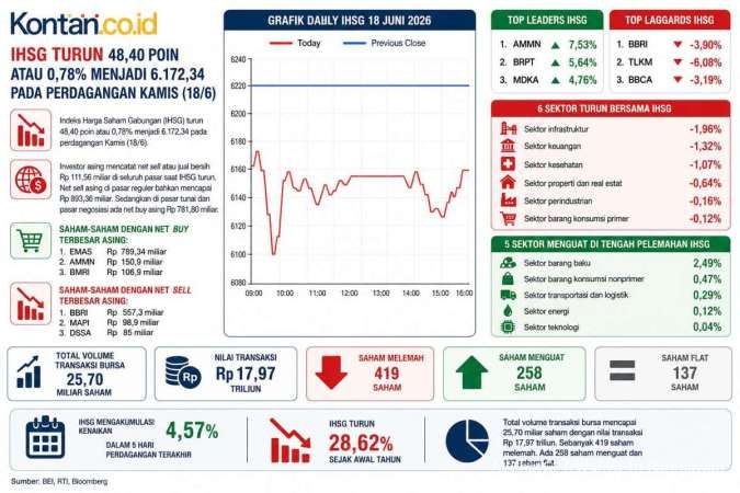 Review MSCI Menanti, Intip Prediksi IHSG dan Rekomendasi Saham Hari Ini (19/6)