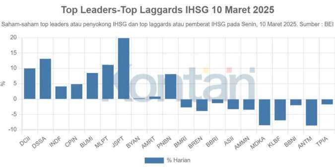 DCII & DSSA Top Leaders Saat IHSG Turun, Intip Review Jelang Buka Pasar Selasa (11/3)