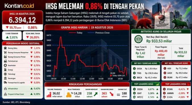 Ada Efek BYAN, FTSE Hingga Harga Minyak, Intip Prediksi IHSG Hari Ini (20/8)