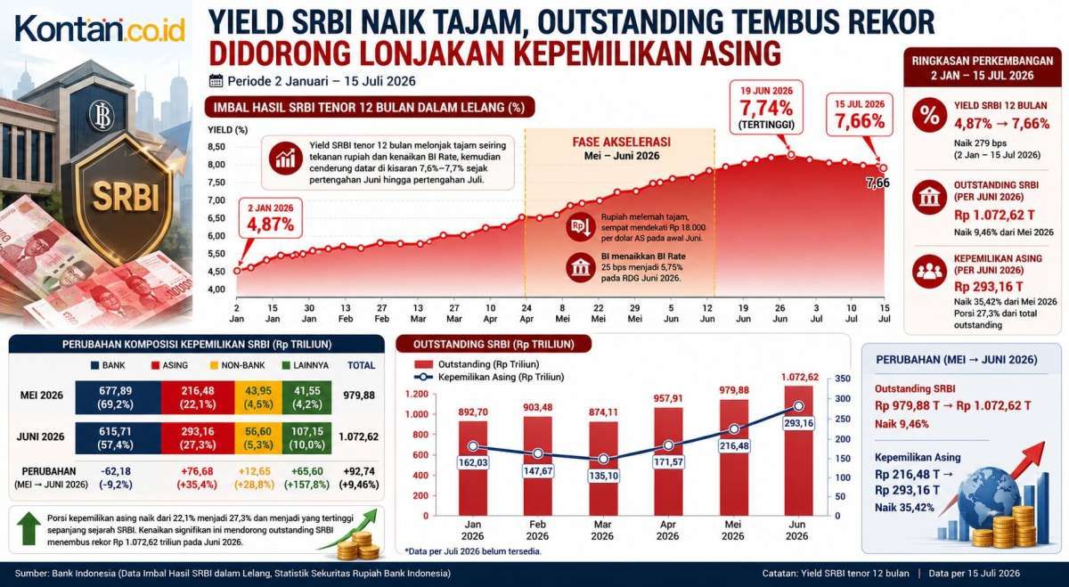 Yield SRBI Tembus 7,7% Diborong Asing, Outstanding Lampaui Rp 1.000 Triliun