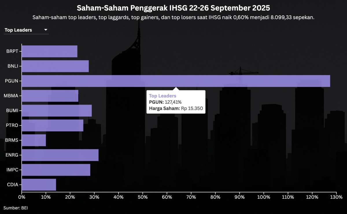IHSG Menguat 0,6% Sepekan ke 8.099 Saat Rupiah Tertekan, Saham Komoditas Naik