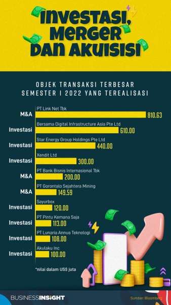 Investasi, Merger dan Akuisisi (M&A) Semester I Turun dari Level Rekor Tahun Lalu