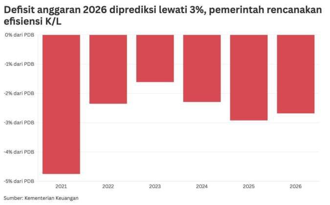 Defisit Dijaga Ketat di Tengah Tekanan Global, Pemerintah Andalkan Efisiensi Anggaran