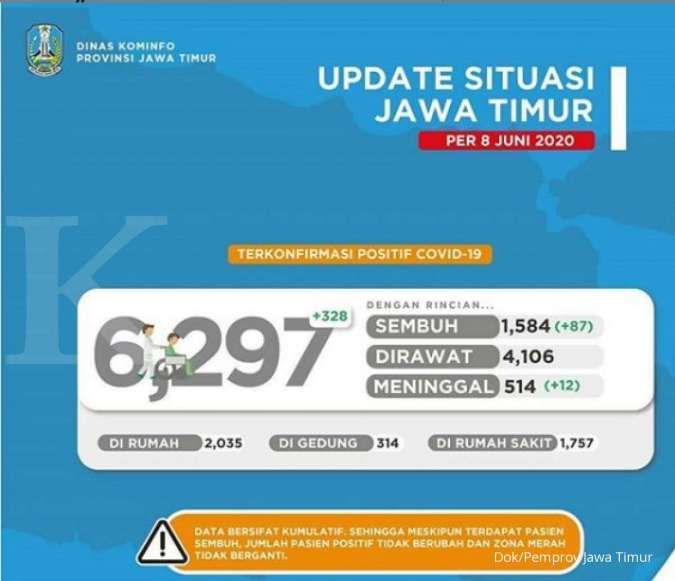 UPDATE corona di Jawa Timur Senin (8/6), positif 6.313, sembuh 1.499 meninggal 502