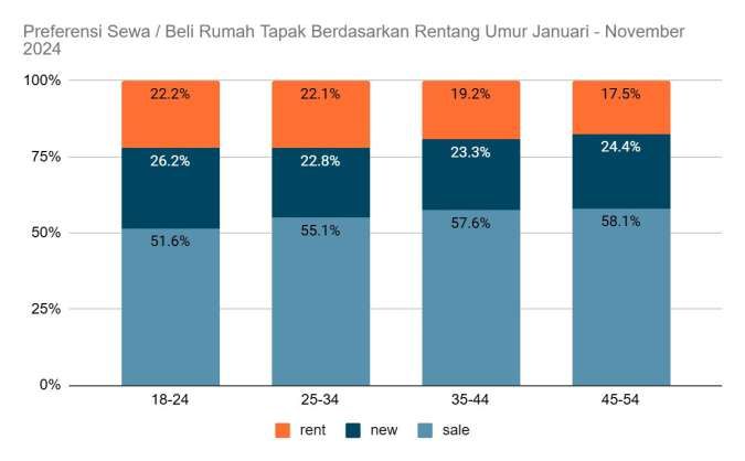 Generasi Muda Makin Berminat Memiliki Rumah,Rumah123 Ungkap Tren Sepanjang Tahun 2024