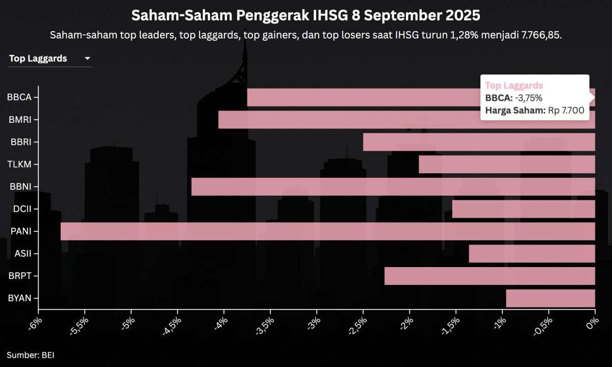 Saham Bank Jadi Top Laggards Setelah Reshuffle, IHSG Masih Rawan Koreksi
