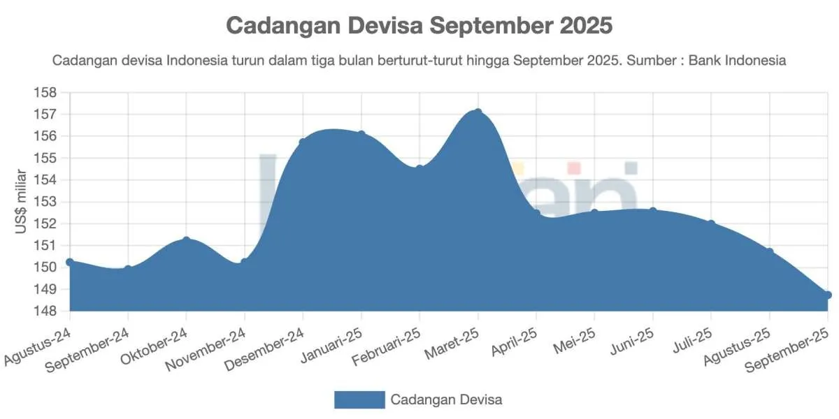 Cadangan Devisa Terus Menurun, Capai US$ 151,9 Miliar pada Februari 2026