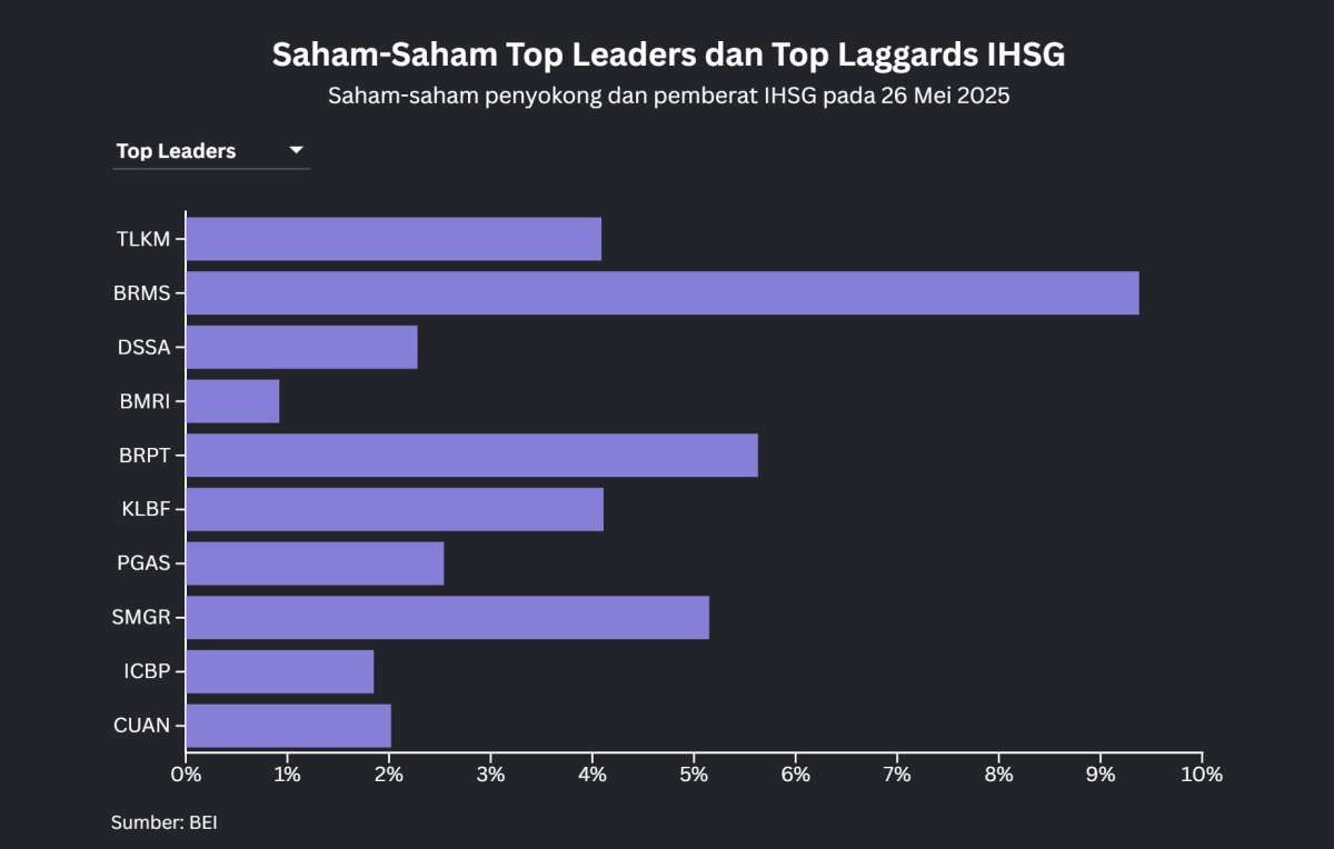 TPIA dan TLKM Bertukar Tempat di Deretan Top Leaders, BRPT dan BRMS Paling Ramai