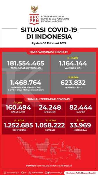 Data Vaksinasi Covid-19 pada 18 Februari 2021