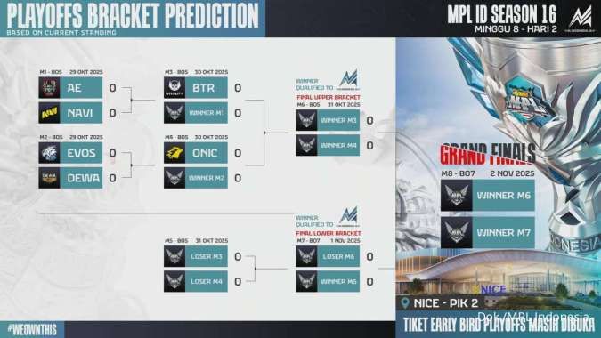 Prediksi bracket Playoff MPL ID S16
