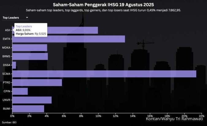 IHSG Turun Meski Ada Net Buy Asing, Saham-Saham Ini Naik Tinggi