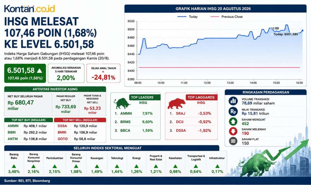 IHSG Melonjak ke 6.501, Hari Ini (21/8) Masih Bisa Lanjut atau Berbalik?